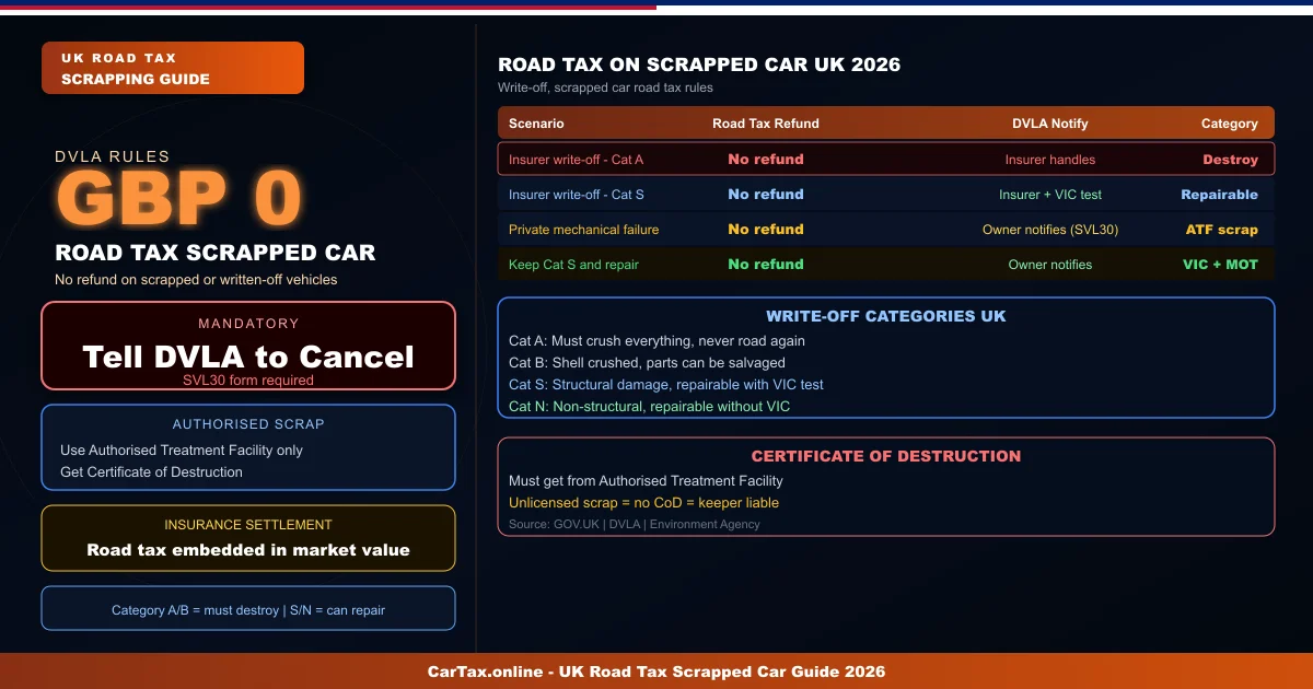 Road Tax on a Scrapped Car in the UK — Refunds, Rules and Rights