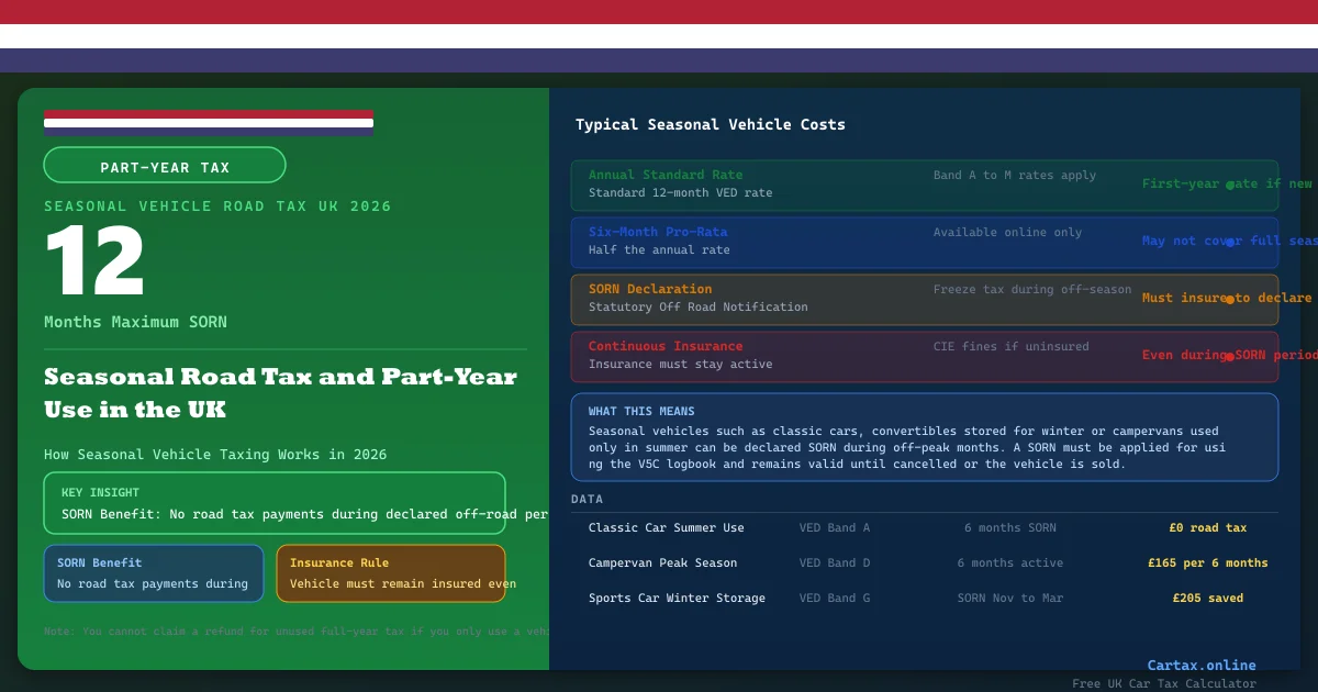 Car Tax and Seasonal Vehicles UK 2026: Taxing Cars for Part-Year Use