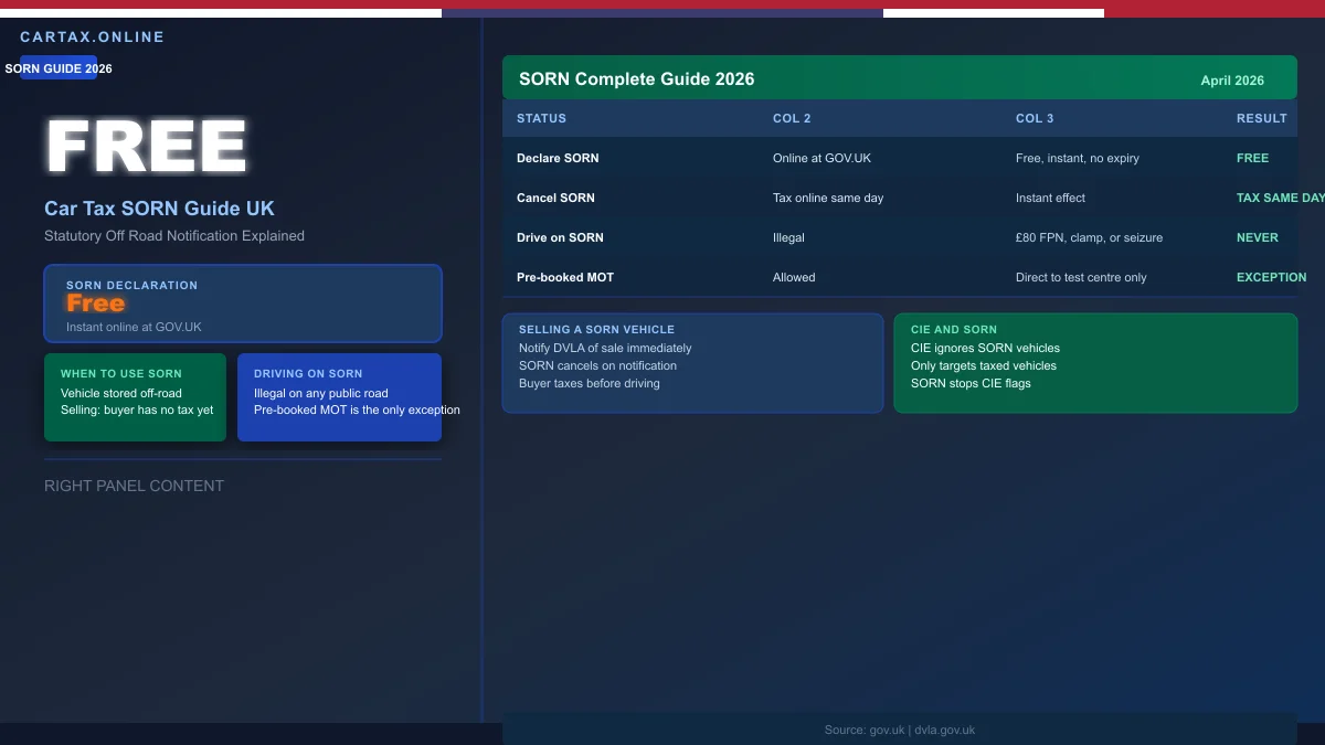Car Tax SORN Guide UK 2026: Statutory Off Road Notification Explained