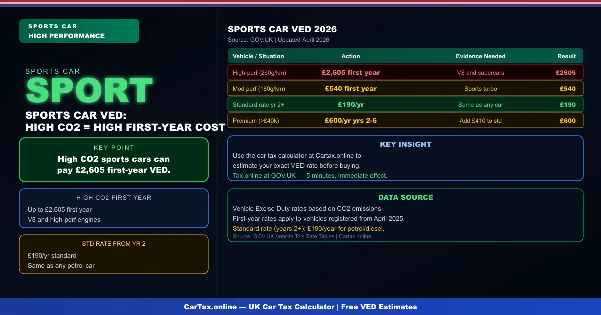 Sports Car Road Tax UK 2026: VED for High-Performance Vehicles
