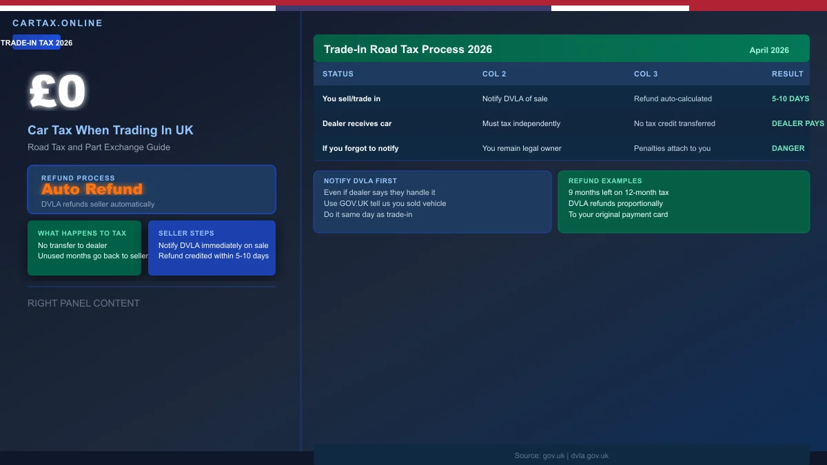 Car Tax When Trading In UK 2026: What Happens to Your Road Tax