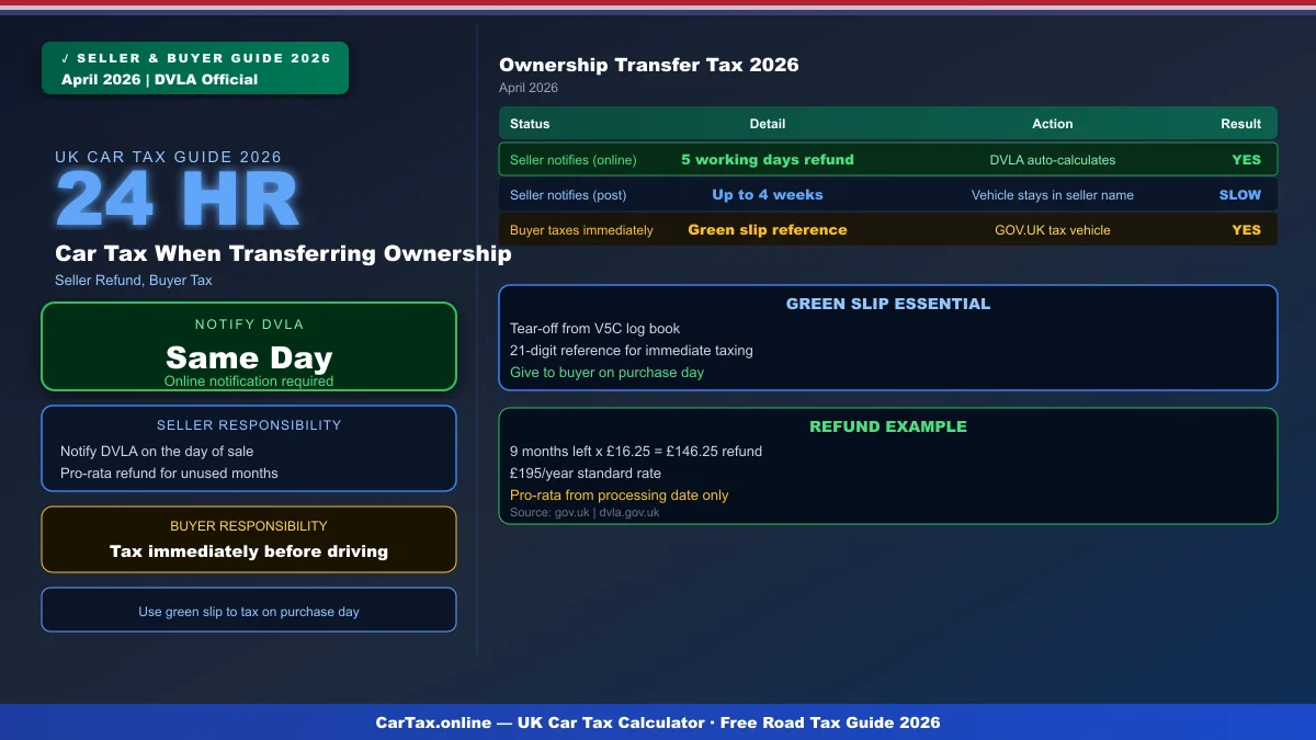 Car Tax When Transferring Ownership UK 2026: Complete Guide