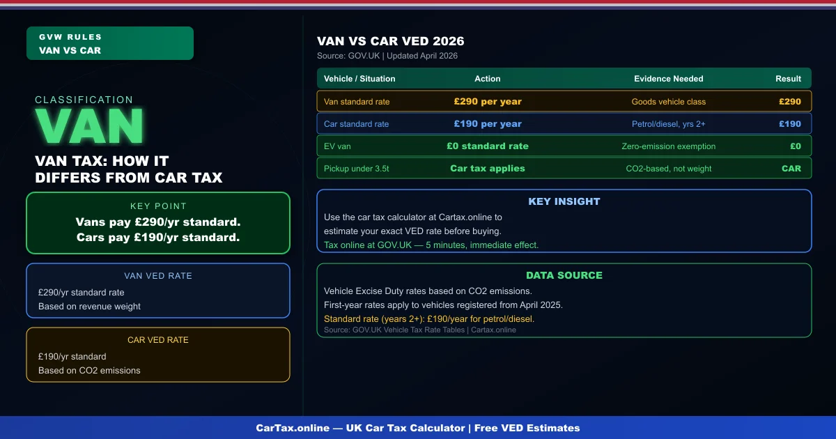 Car Tax vs Van Tax UK 2026: What Is the Difference?