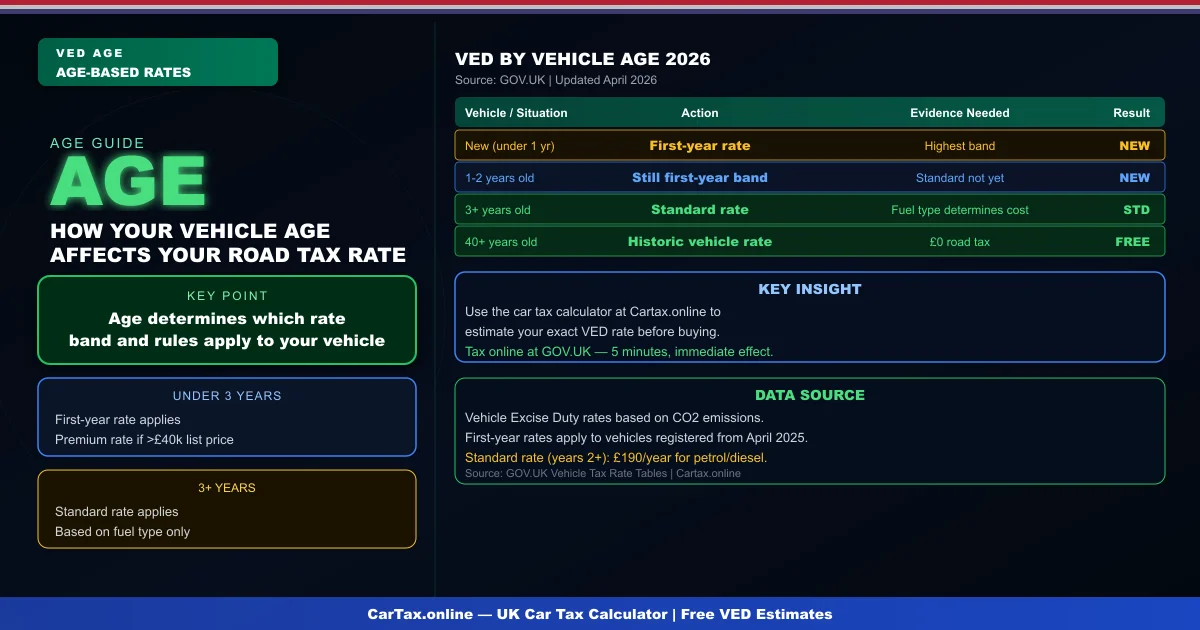 Car Tax by Vehicle Age UK 2026: How Age Affects Road Tax