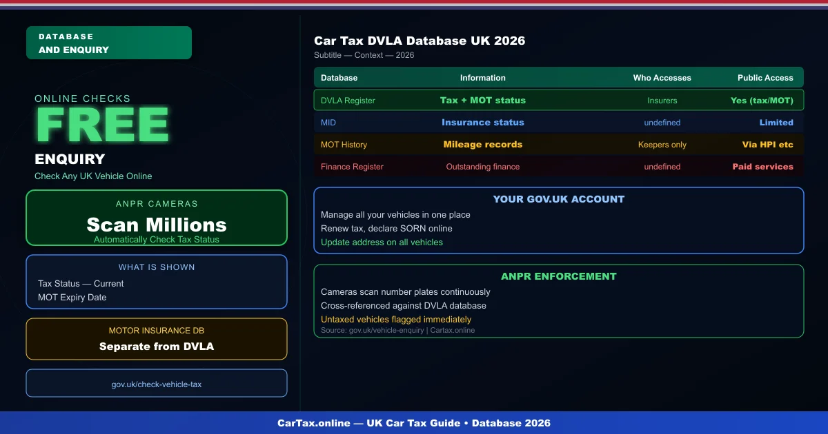 Car Tax and DVLA Database UK 2026: Vehicle Enquiry and Tax Status