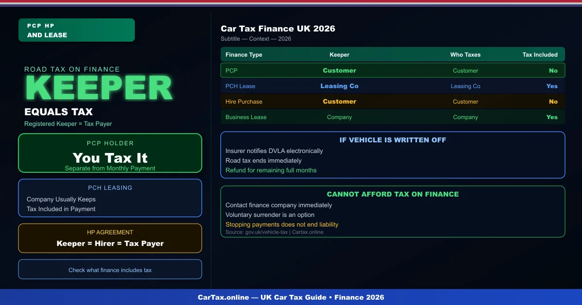 Car Tax and Vehicle Finance UK 2026: Road Tax on Financed Vehicles