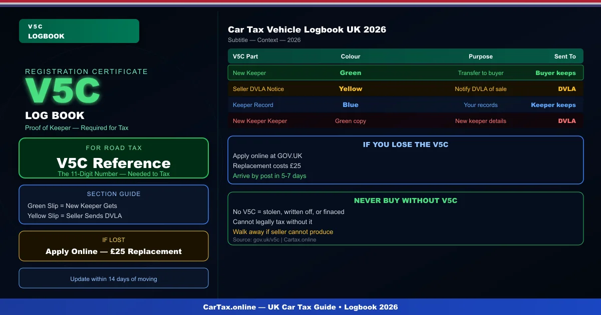 Car Tax and Vehicle Logbook UK 2026: V5C Guide for Road Tax