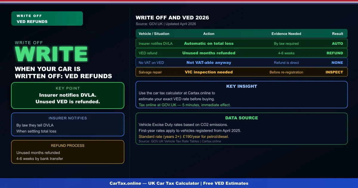 Car Tax When Vehicle Written Off UK 2026: VED Refunds and Notifications