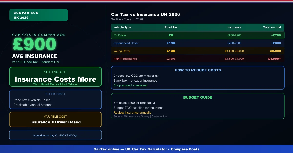 Car Tax vs Insurance UK 2026: What Costs More, Tax or Cover?