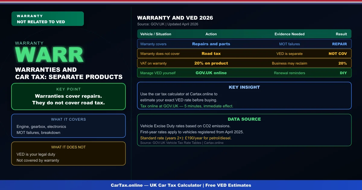 Car Tax and Warranty UK 2026: VED Implications for Warranty Claims
