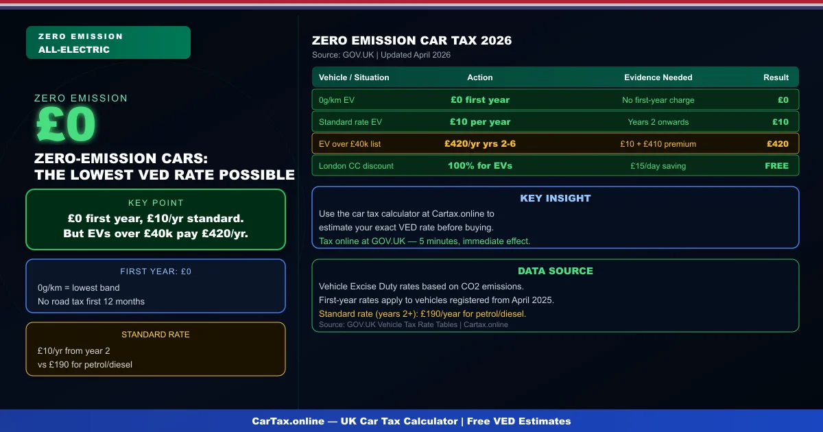 Zero Emission Car Tax UK 2026: Complete Guide to Tax-Free Driving