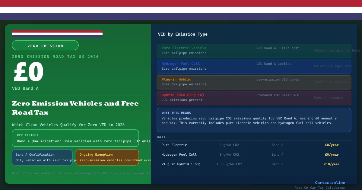 Car Tax and Zero Emission Road UK 2026: Free Road Tax for Clean Vehicles