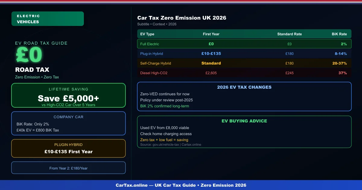 Zero Emission Car Tax UK 2026: Complete EV Road Tax Guide
