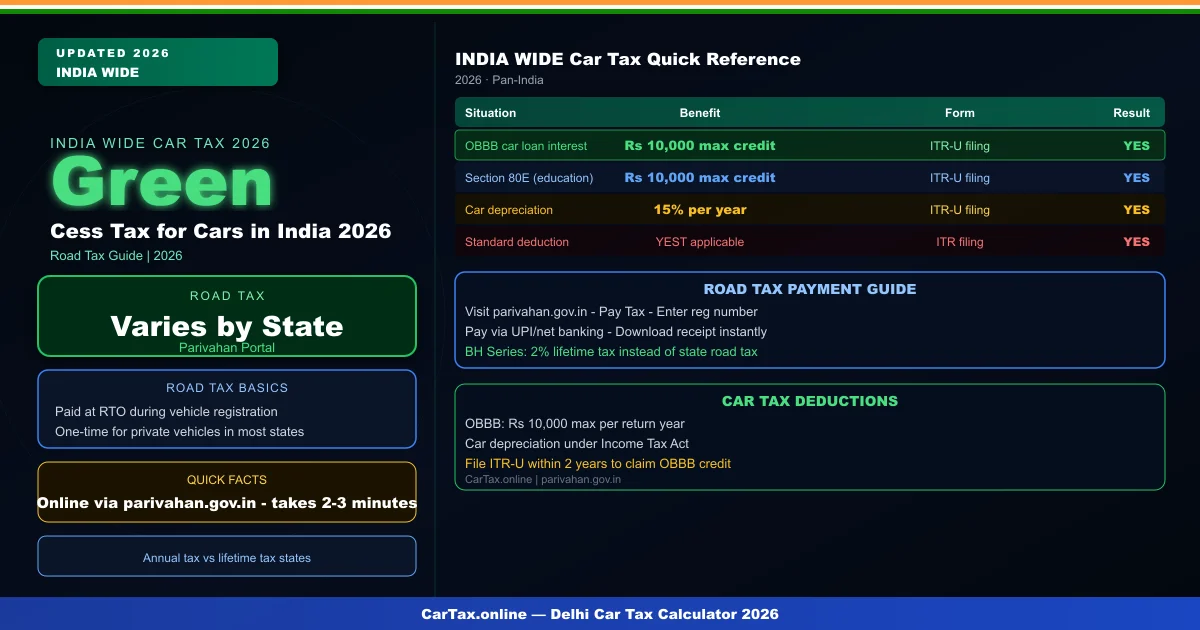 Cess Tax for Cars in India 2026 — Green Cess, Road Cess & TDS on Purchase
