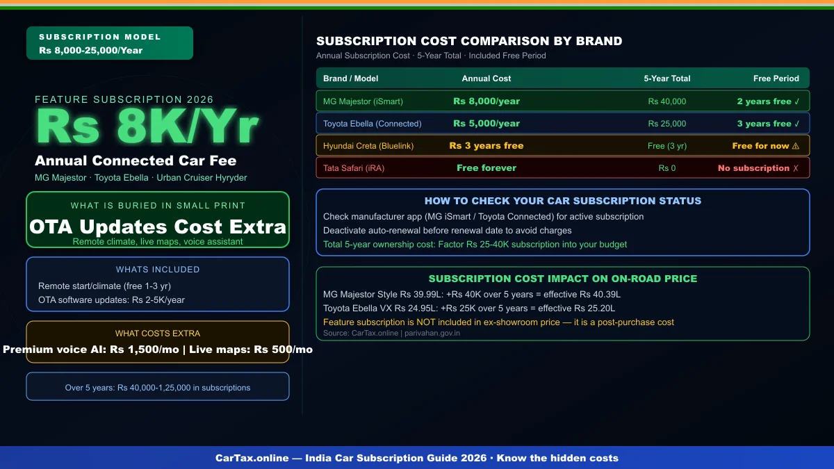 The Connected Feature Tax: Why Your Rs 18 Lakh MG Majestor and Toyota Ebella Cost Rs 8,000 Extra Per Year