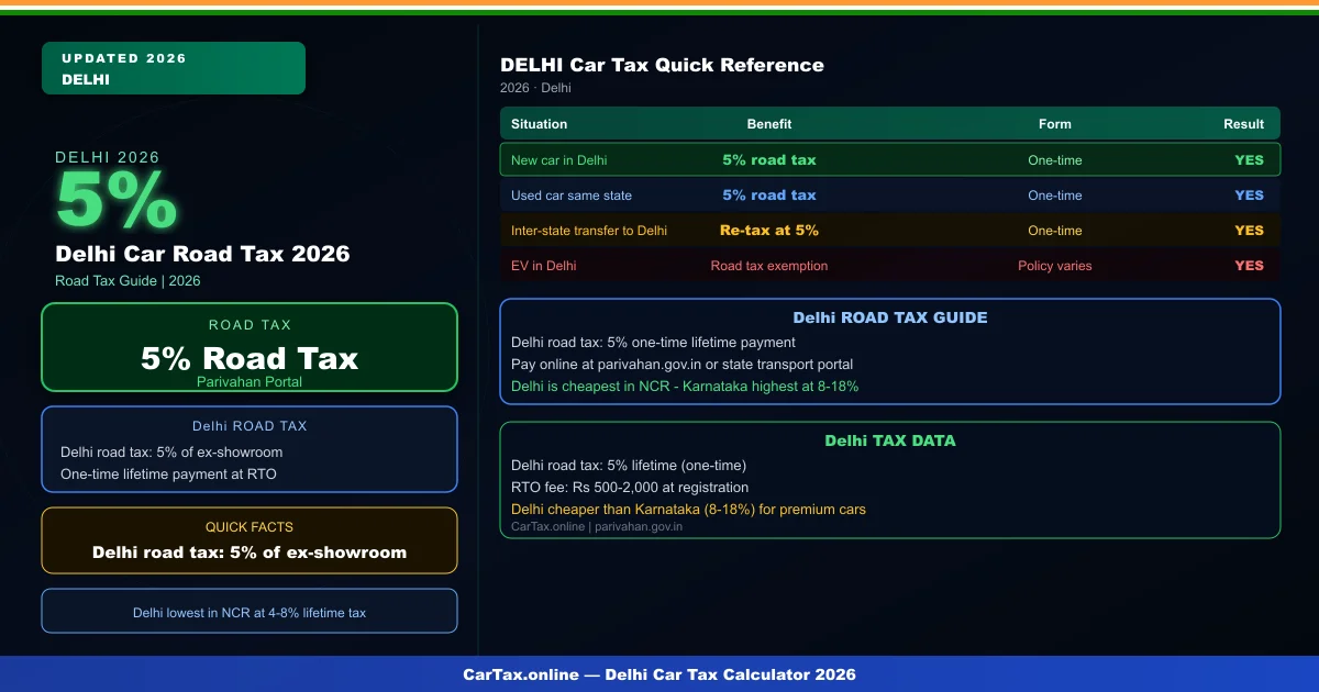 Delhi Car Road Tax 2026 – Tax on Cars, RTO Charges & On-Road Price Explained