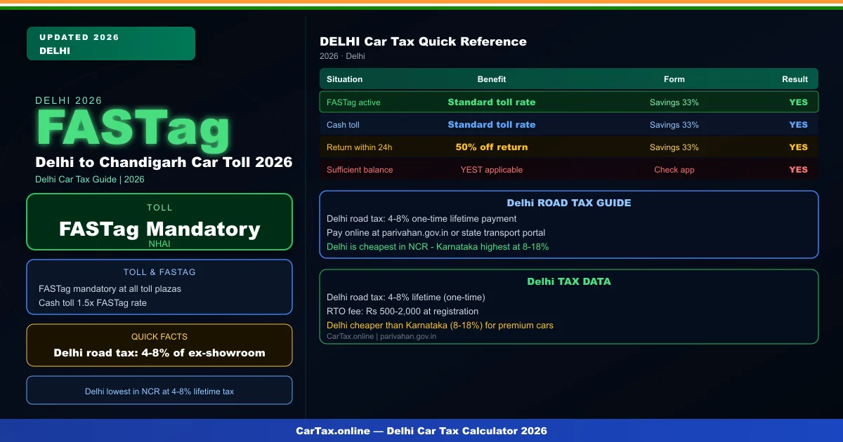 Delhi to Chandigarh Car Toll 2026 – Toll Charges & Route Cost