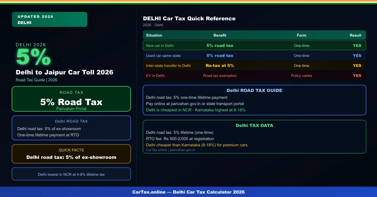 Delhi to Jaipur Car Toll 2026 – Toll Cost & Highway Charges