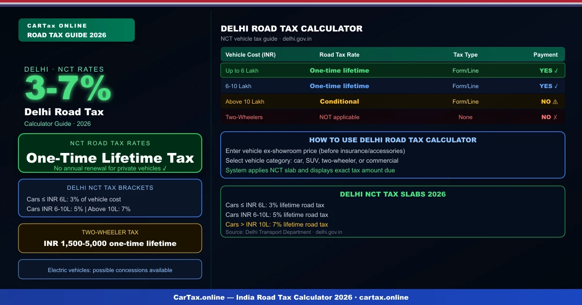 Delhi Road Tax Calculator 2026 — NCT Rates That Save You Money