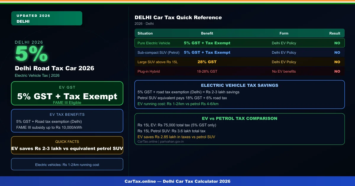 Delhi Road Tax Car 2026 — GST, RTO Charges & Complete On-Road Cost