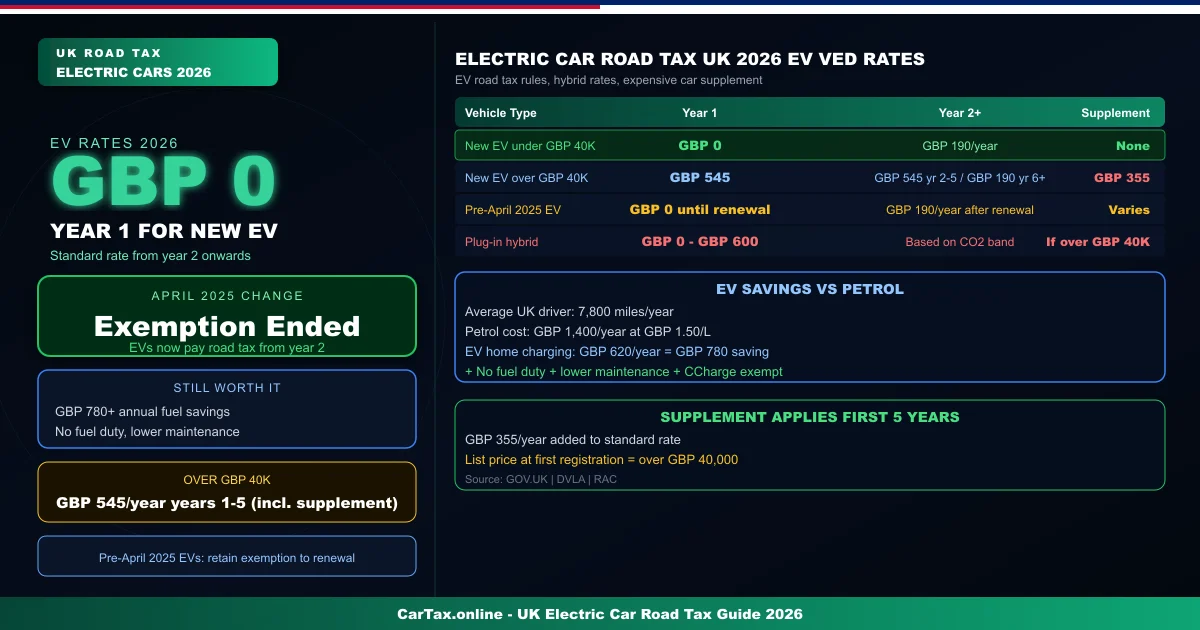 Electric Car Road Tax UK 2026 — EV VED Rates and New Rules