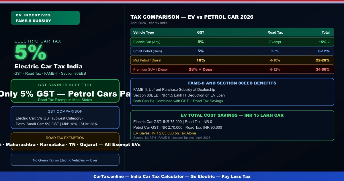 Electric Car Tax India 2026 — EV Road Tax & Savings