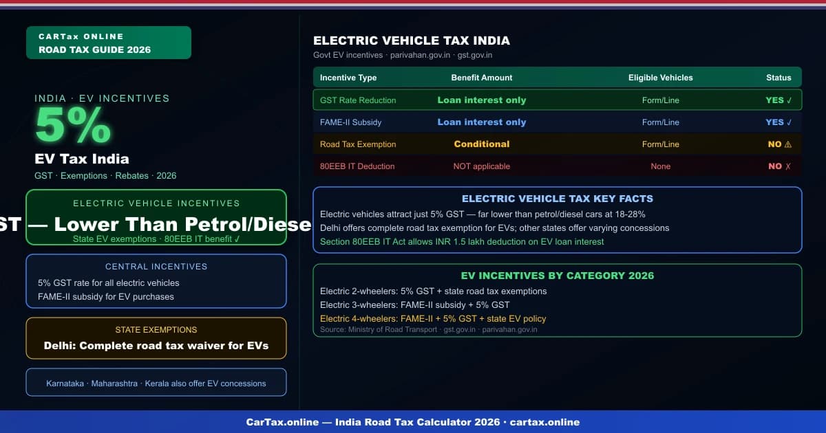 Electric Vehicle Tax India 2026 — EV Road Tax by State Guide