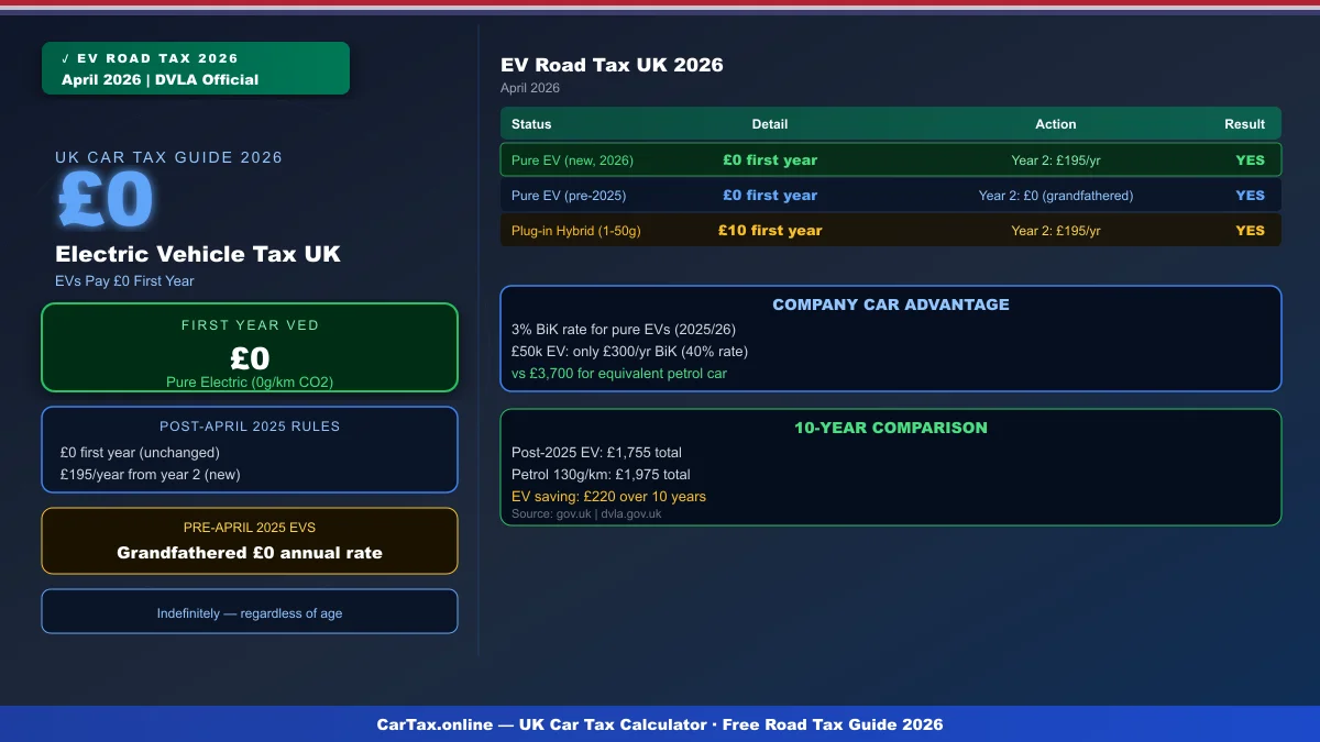 Electric Vehicle Tax UK 2026: EVs, Road Tax & VED Changes