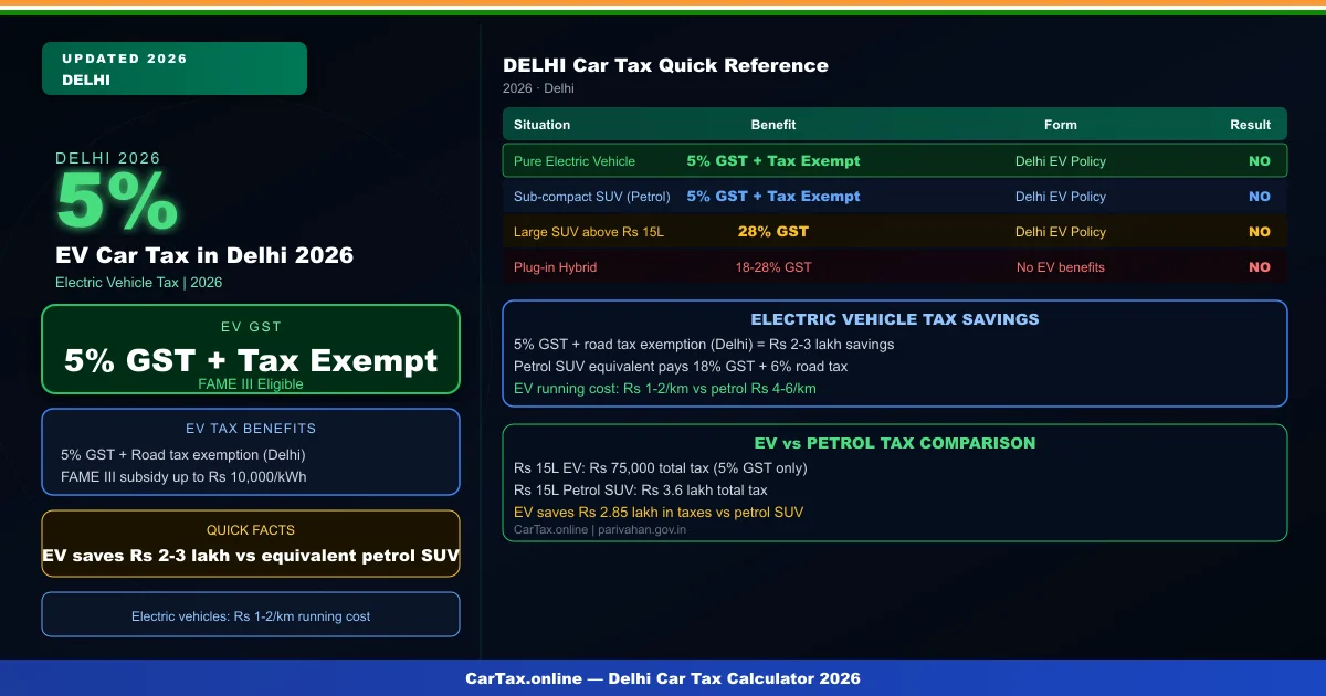 EV Car Tax in Delhi 2026 – Road Tax Benefits, Registration Cost & On-Road Price