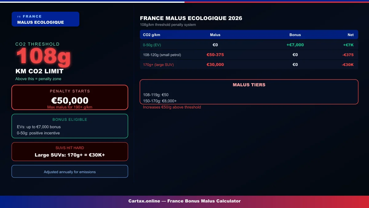 France Bonus-Malus 2026: The 108g/km Threshold That Could Add €100,000 to Your Car Price