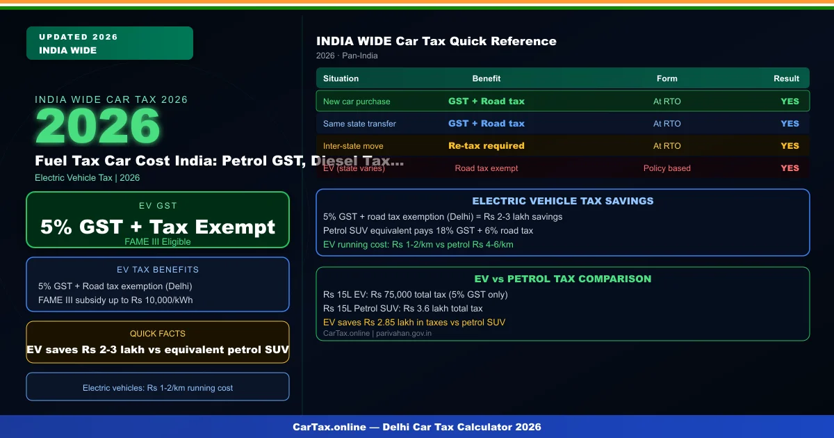 Fuel Tax Car Cost India: Petrol GST, Diesel Tax & Total Running Cost