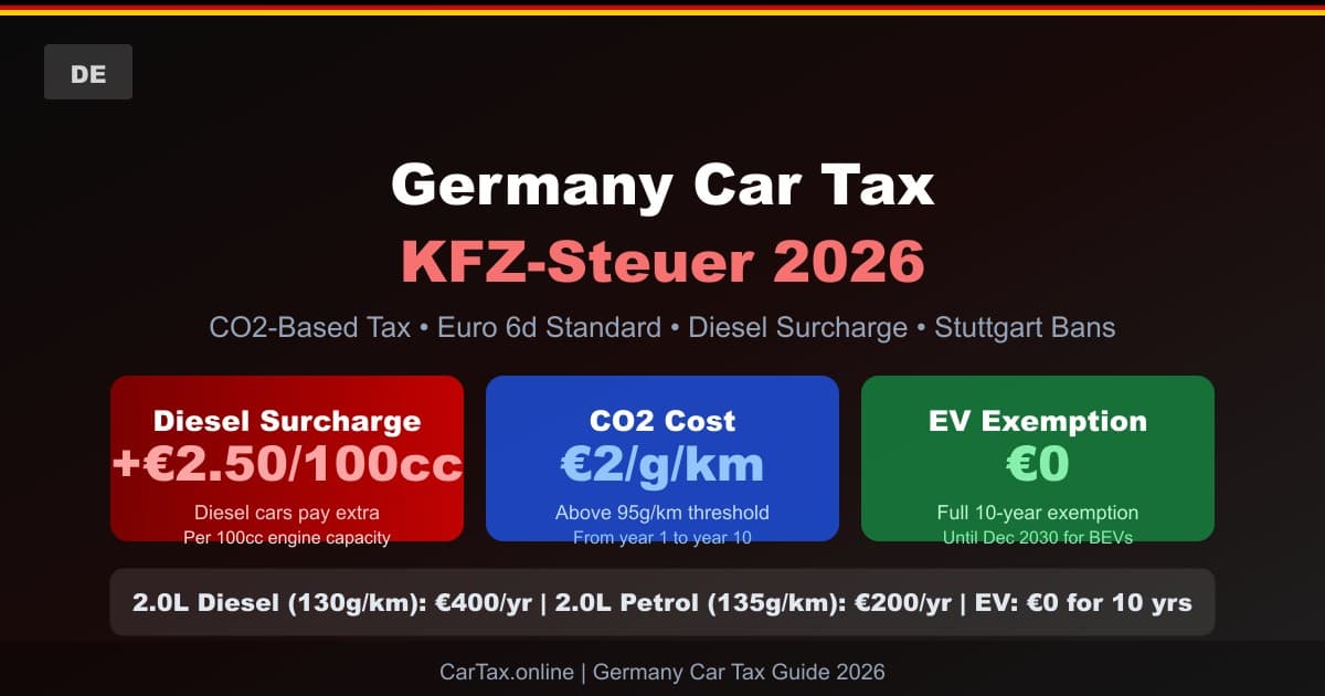 Germany Car Tax KFZ-Steuer 2026: CO2-Based Engine Guide