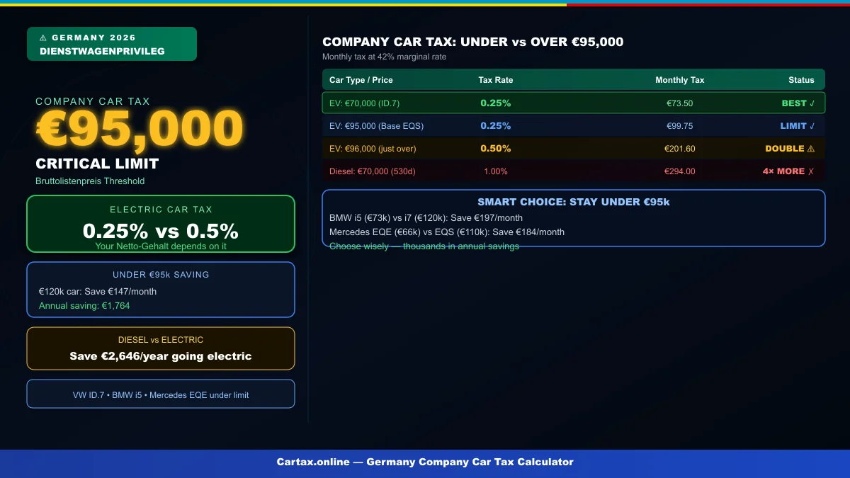 Germany Company Car Tax 2026: The €95,000 Limit That Determines Your 0.25% or 0.5% Netto-Gehalt