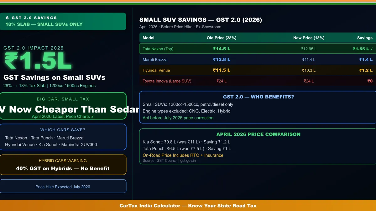 GST 2.0 Sunday Special: Why 1.0L Turbo SUVs Are the Biggest Tax Winners in 2026