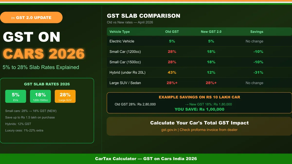 GST on Cars India 2026: Slab Rates from 5% to 28% Explained