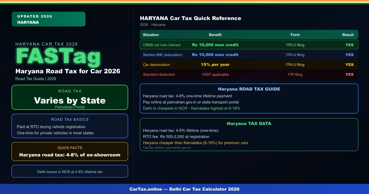 Haryana Road Tax for Car 2026 – Slab Rates, RTO Charges & On-Road Price