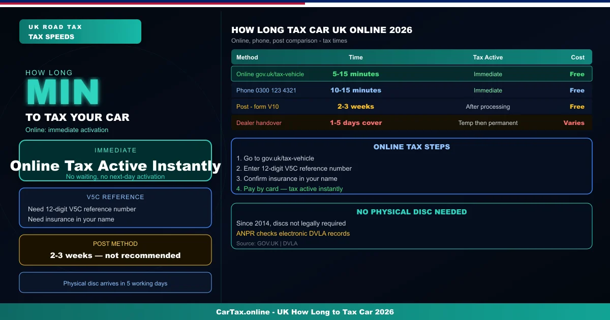 How Long Does It Take to Tax a Car in the UK? Online vs Post