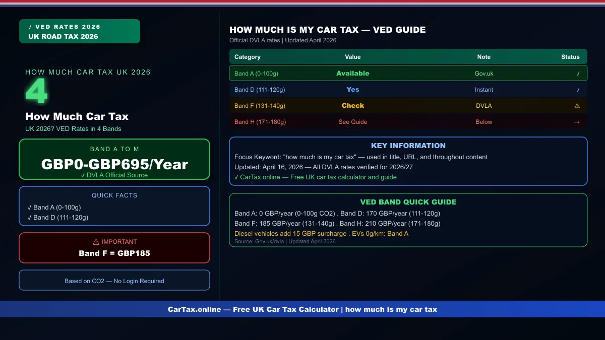 How Much Car Tax UK 2026? VED Rates in 4 Bands