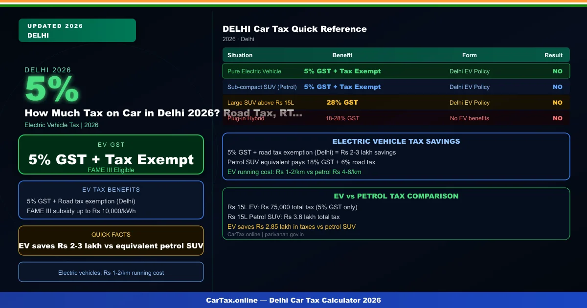 How Much Tax on Car in Delhi 2026? Road Tax, RTO Charges & Registration Cost Explained