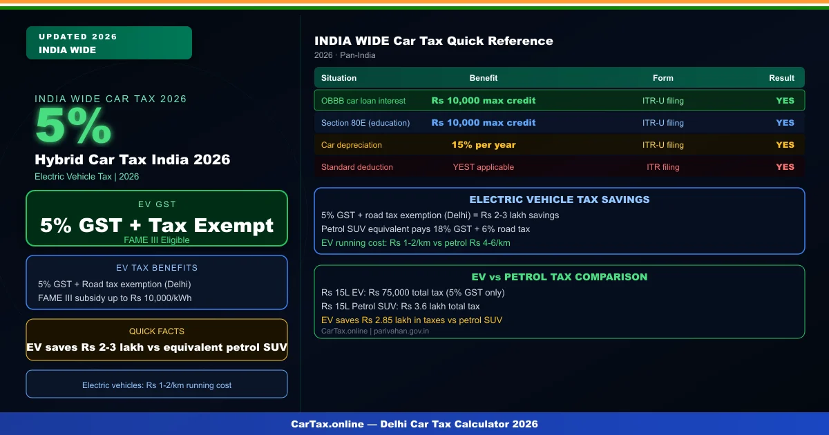 Hybrid Car Tax India 2026 — GST, Road Tax & Comparison with EV and Petrol