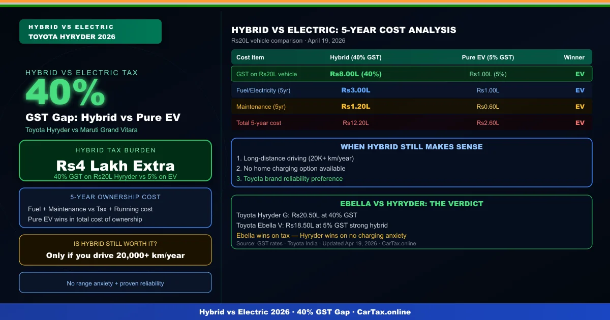 Hybrid vs Electric (April 2026): Is the 40% GST on Grand Vitara a Deal-Breaker Now?