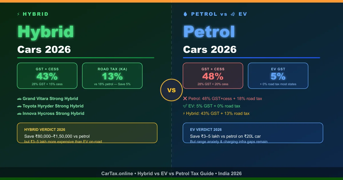 Is it Worth Buying a Hybrid in 2026? GST vs. Road Tax Benefits Breakdown