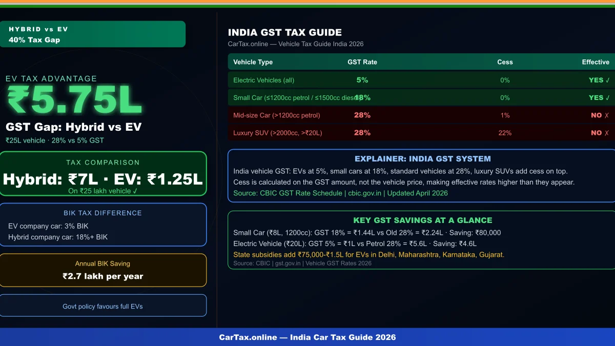 Hybrid vs EV Tax Debate India 2026: What Buyers Should Know