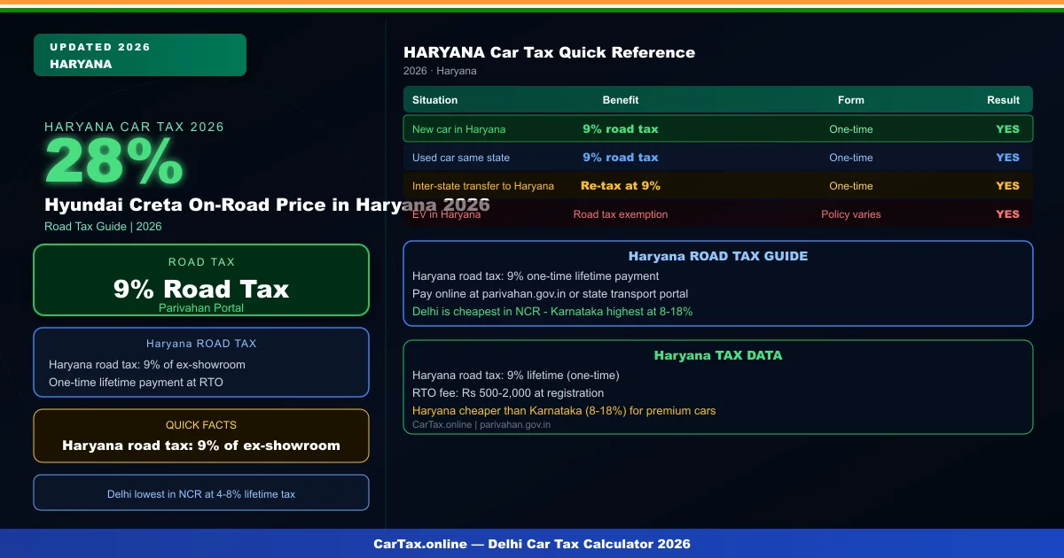 Hyundai Creta On-Road Price in Haryana 2026 — Tax & RTO Charges