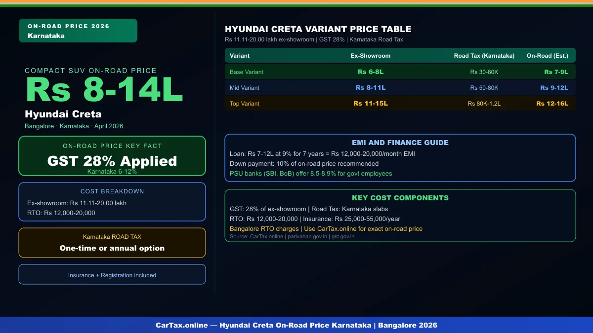 Hyundai Creta On-Road Price in Karnataka 2026 — Tax & RTO Charges