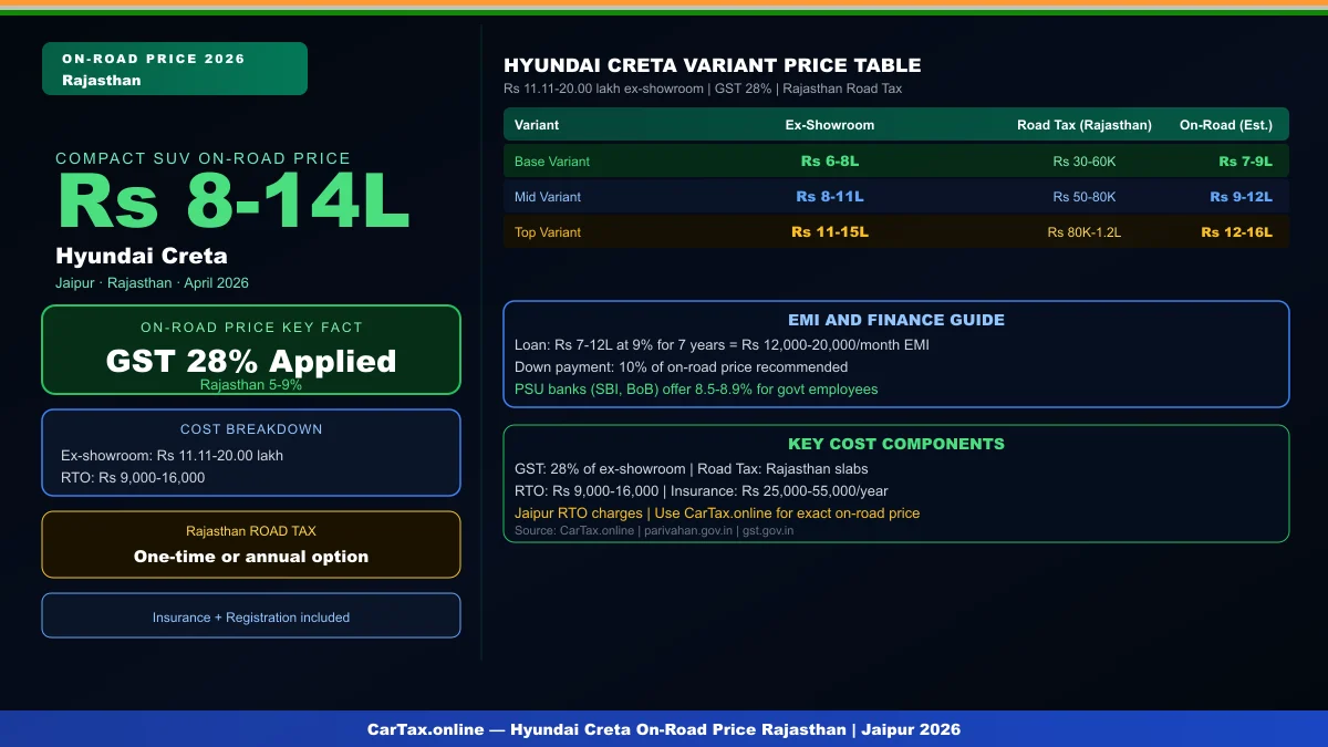 Hyundai Creta On-Road Price in Rajasthan 2026 — Tax & RTO Charges