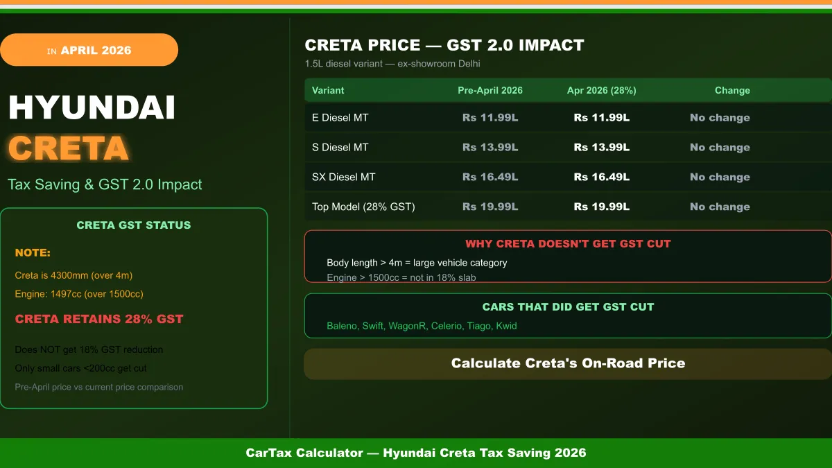Hyundai Creta Tax Saving 2026: GST, Road Tax & Total Cost Guide