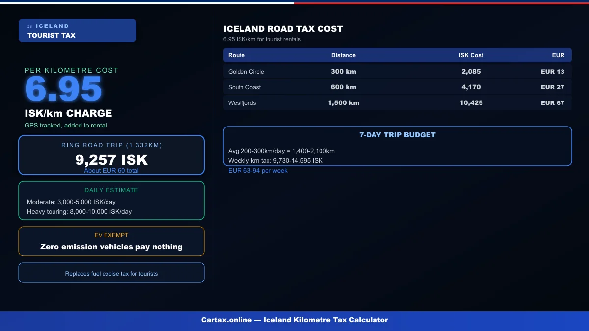 Iceland Kilometre Tax 2026: Why Every Tourist Renting a Car Now Pays 6.95 ISK/km — Complete Breakdown