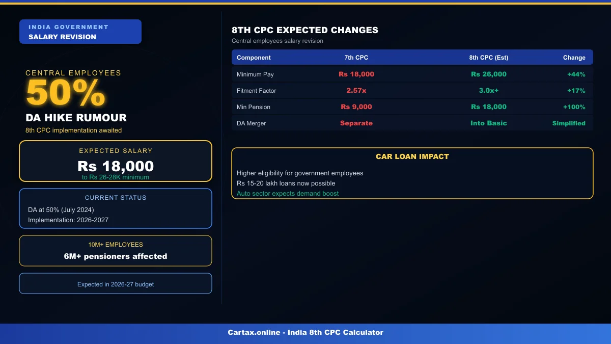 8th CPC Update 2026: Central Employees Await Major DA Hike — 50% DA Rumours Confirmed?