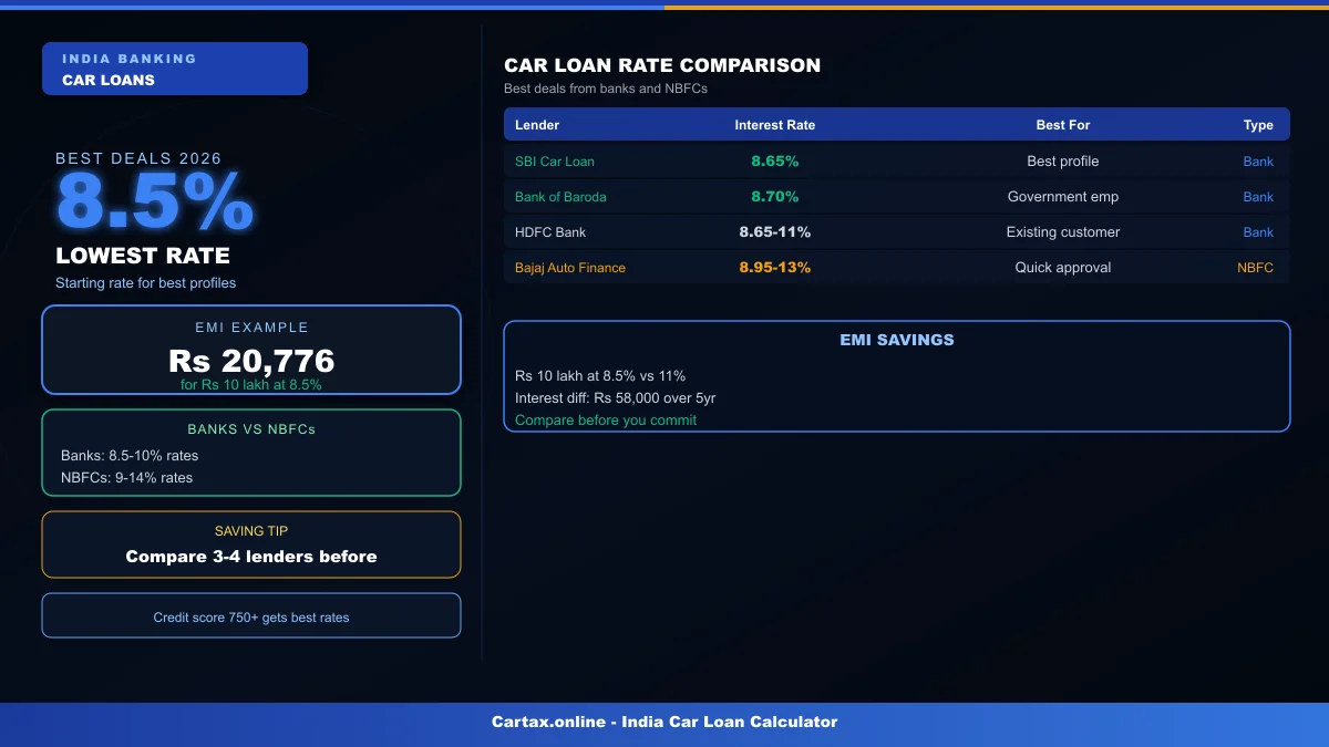 Car Loan Interest Rates 2026: Best Bank vs NBFC Deals — How to Get 8.5% or Less
